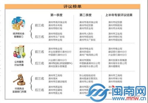 评议榜单
