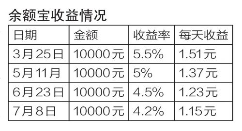 余额宝收益率下跌至4%边缘 分析:收益下降是回