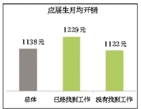 大学应届毕业生月均开销1138元