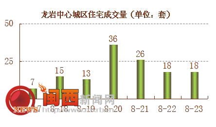 龙岩中心城区住宅成交量