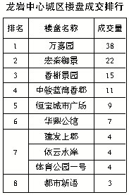 龙岩中心城区楼盘成交排行