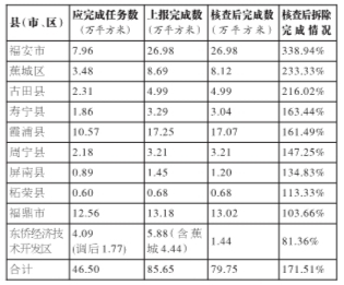 关于各地八月份拆违任务完成情况的通报