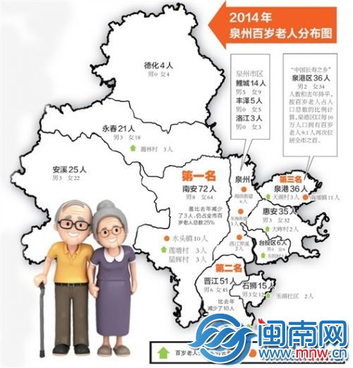 2014年泉州百岁老人分布图