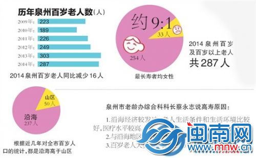 泉州百岁寿星 比去年少了16位