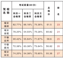 全市27家汽车驾驶人培训机构7月份的考试质量和考务秩序情况综合考评结果。
