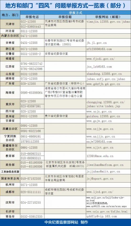 多地多部门公布中秋节期间“四风”问题举报电话