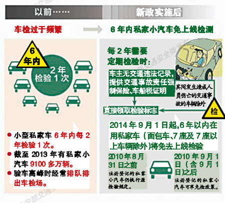 2014私家车6年免检政策全文 车检改革新规细则亮点