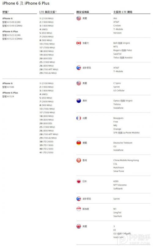 求iphone注册英国电话和地址