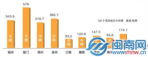 122个项目地区分布图 唐昊 制图