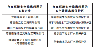 福建省环保厅曝光10个环境安全隐患问题