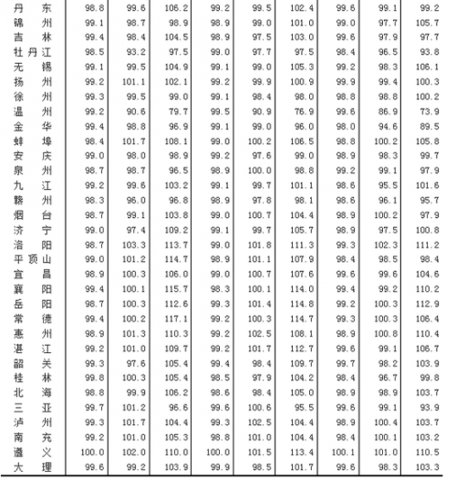 8月份70个大中城市价格下降的占68个