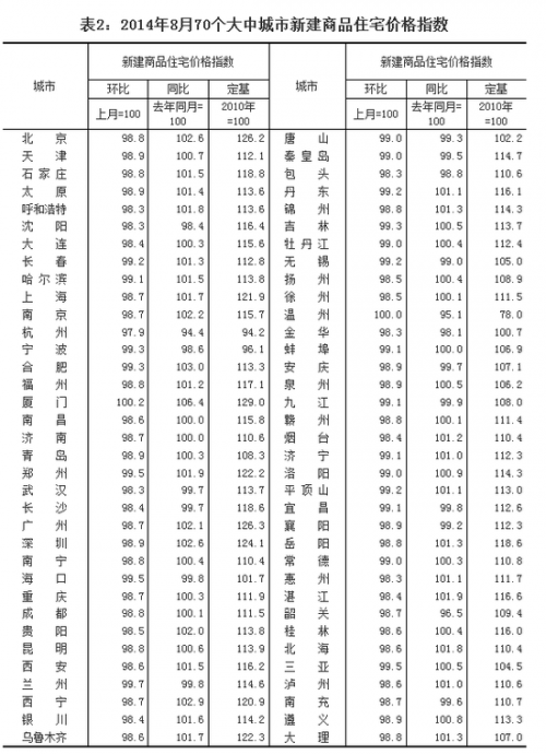 2014年8月70个大中城市新建商品住宅价格指数