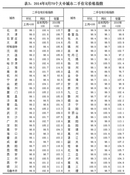 8月份70个大中城市价格下降的占68个