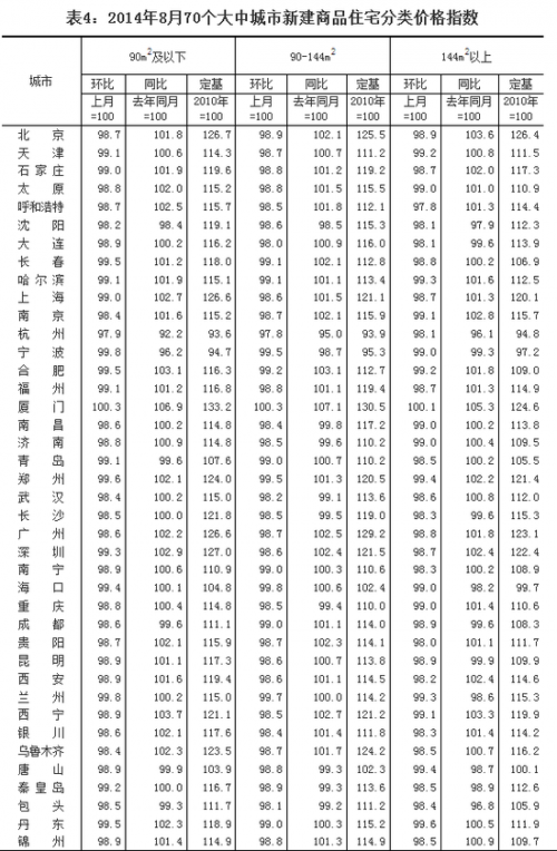 8月份70个大中城市价格下降的占68个