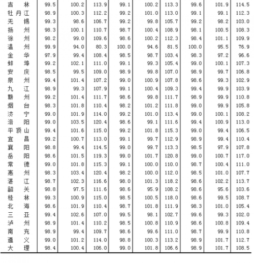 8月份70个大中城市价格下降的占68个