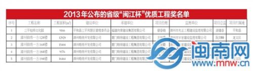 2013年公布的省级闽江杯优质工程奖名单