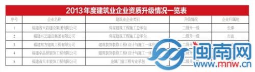 2013年度建筑业企业资质升级情况一览表