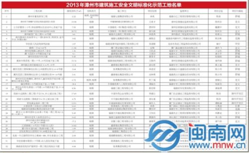 2013年漳州市建筑施工安全文明标准化示范工地名单