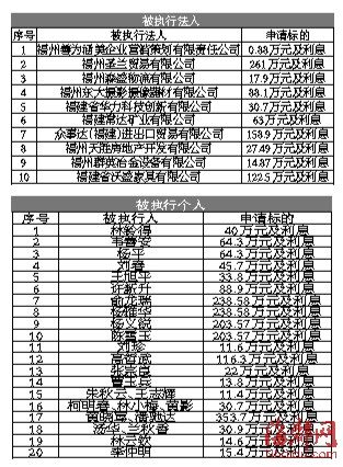 鼓楼区法院曝光第二批老赖名单