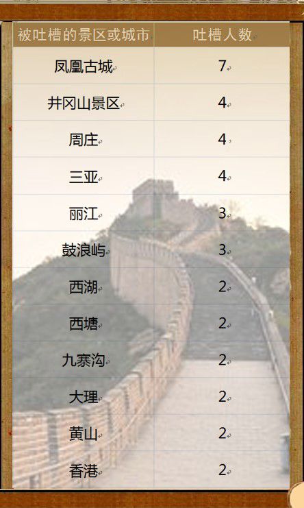 澎湃记者在十四个景区，随机采访了70名游客，上面是他们的答案
