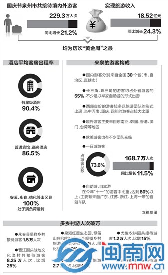 泉州国庆黄金周