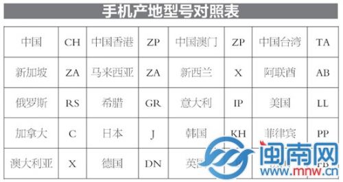 手机产地型号对照表