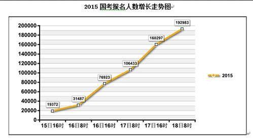 国考报名审核人数超19万 一采购科员职位竞争比达757:1