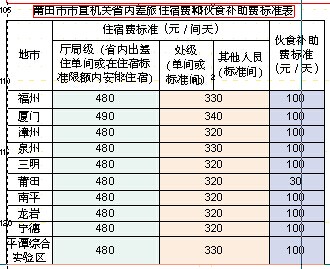 莆田出台差旅费管理新规定
