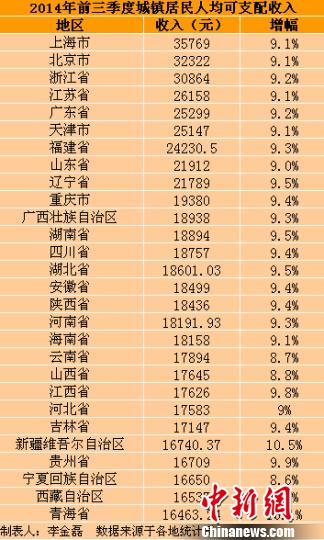 28省份前三季度城镇居民人均可支配收入。