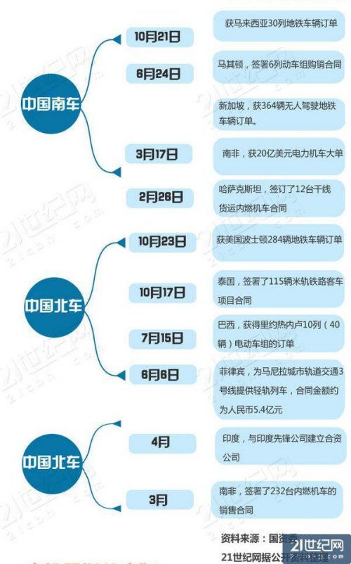 中国高铁海外项目的订单盘点：中国高铁密集出海图表