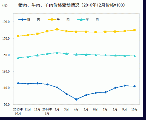 肉禽及其制品价格上涨1.1%　图片来源：统计局