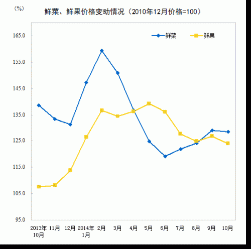 10月份食品价格同比上涨2.5% 蛋价上涨16.4%，鲜果价格上涨15.2%
