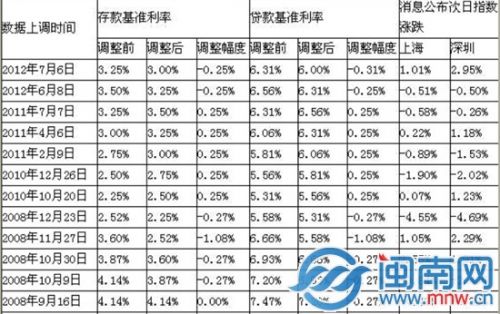 近年历次升降息及次日指数涨跌幅
