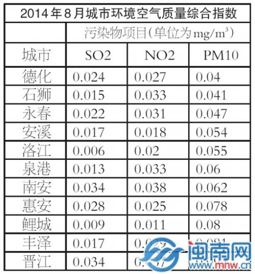 2014年8月城市环境空气质量综合指数