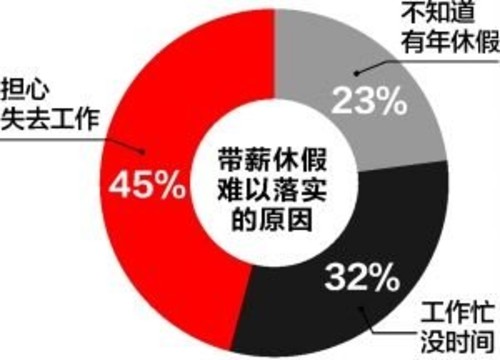 带薪休假条件