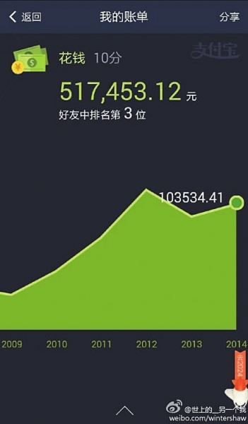 支付宝十年账单 “世上的__另一个我”