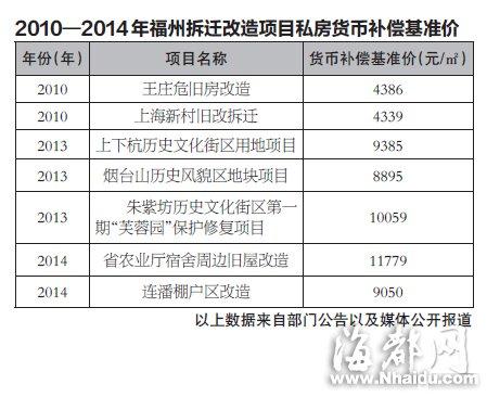 基准价普遍提高 福州八成拆迁户选择货币补偿