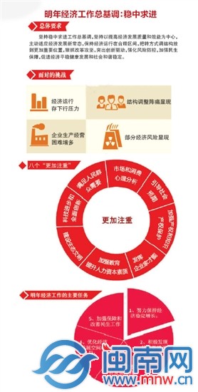 明年经济工作总基调：稳中求进