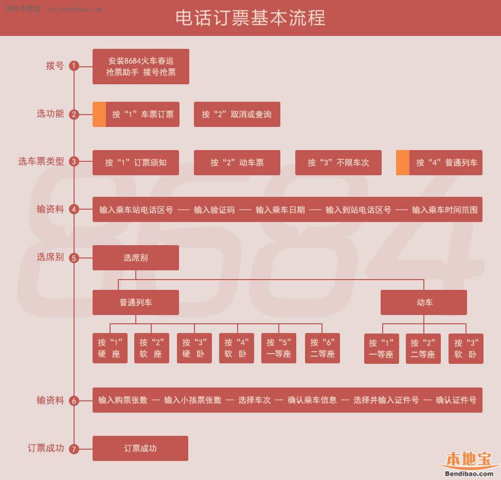 2015年春运火车票电话订票流程图解(成功技巧)