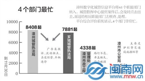 漳州城管执法局等4部门最忙