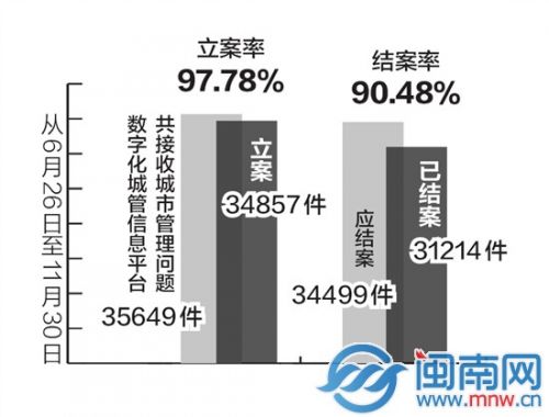 漳州数字化城管信息系统正式投用 5个月立案3.5万起
