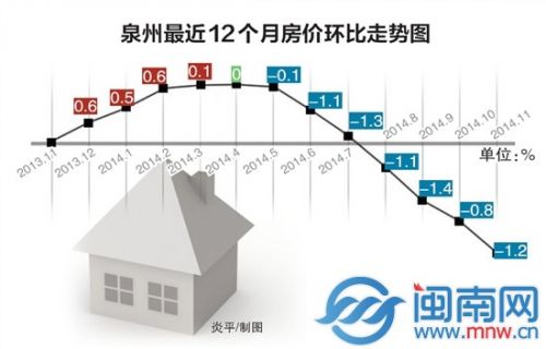 泉州最近12个月房价环比走势图 炎平 制图