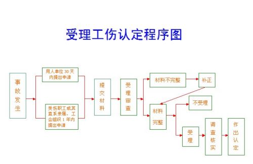 工伤流程图1