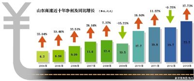 山东高速10年利润超百亿超期收费遭批 员工平均年薪13万元