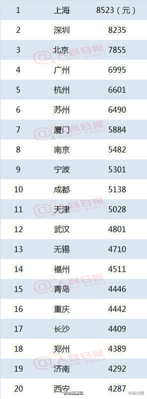 2015年全国城市年终奖排名：上海深圳超8000元