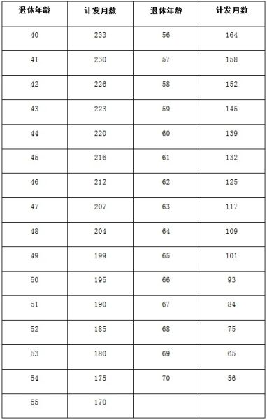 个人账户养老金计发月数表