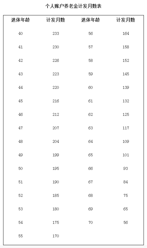 个人账户养老金计发月数表