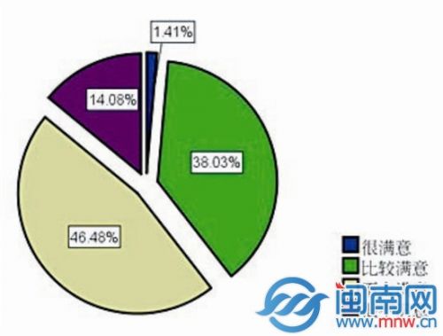 市民对步行道路现状满意度调查结果