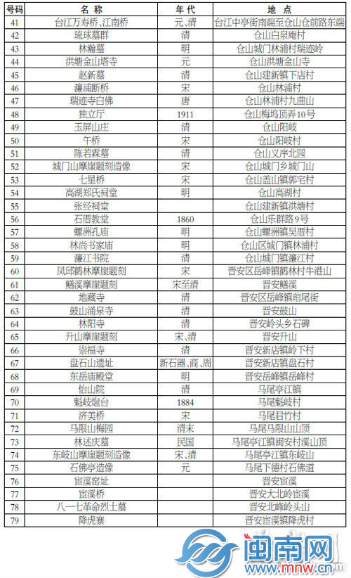 福州市市级文物保护单位(2)