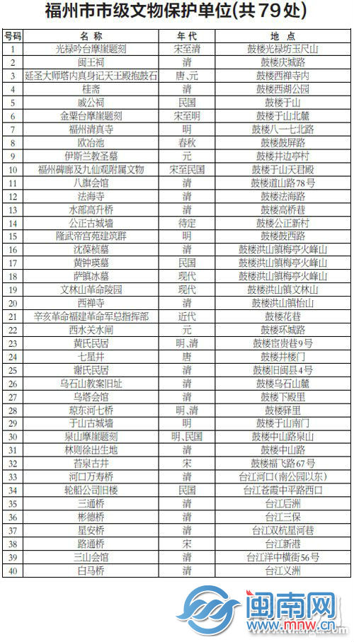 福州市市级文物保护单位